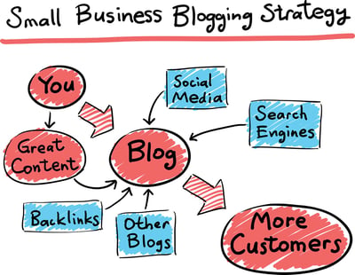 decorative graphic that shows blog posts as the centerpiece of marketing strategies
