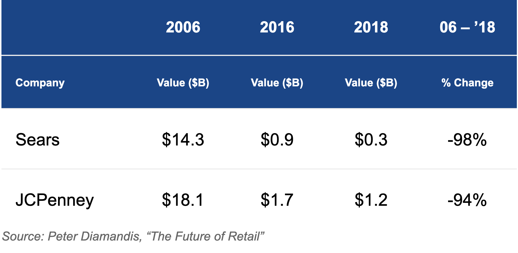 Chart displaying Sears and JCPenney's decreasing value from 2006-2018